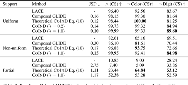 Figure 4 for CoInD: Enabling Logical Compositions in Diffusion Models