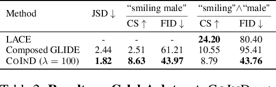 Figure 3 for CoInD: Enabling Logical Compositions in Diffusion Models