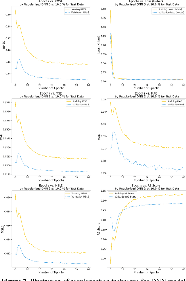 Figure 4 for Renewable Energy Prediction: A Comparative Study of Deep Learning Models for Complex Dataset Analysis