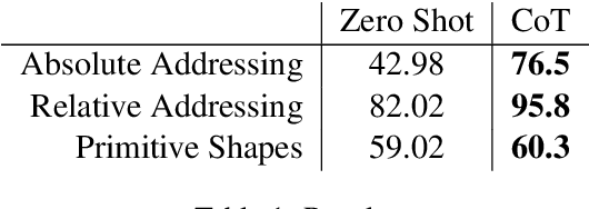 Figure 2 for A LLM Benchmark based on the Minecraft Builder Dialog Agent Task