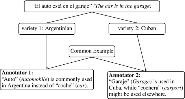 Figure 1 for Common Ground, Diverse Roots: The Difficulty of Classifying Common Examples in Spanish Varieties