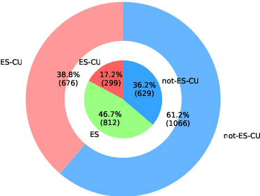 Figure 3 for Common Ground, Diverse Roots: The Difficulty of Classifying Common Examples in Spanish Varieties