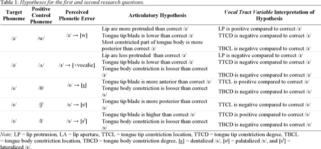 Figure 2 for Perceptual Ratings Predict Speech Inversion Articulatory Kinematics in Childhood Speech Sound Disorders