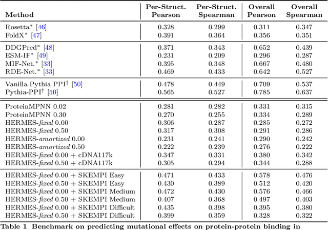 Figure 2 for HERMES: Holographic Equivariant neuRal network model for Mutational Effect and Stability prediction