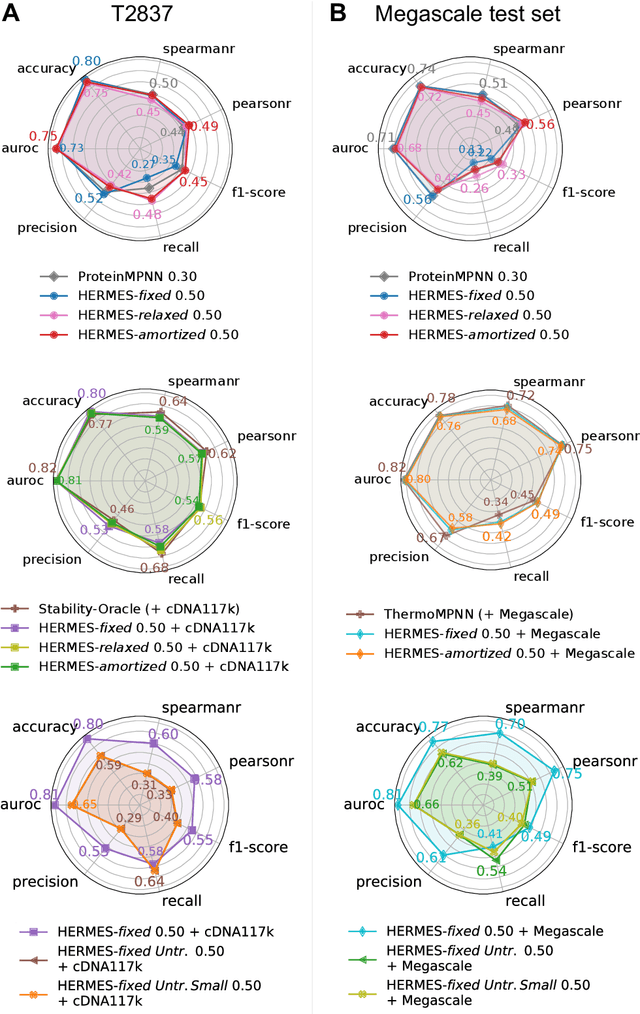 Figure 3 for HERMES: Holographic Equivariant neuRal network model for Mutational Effect and Stability prediction