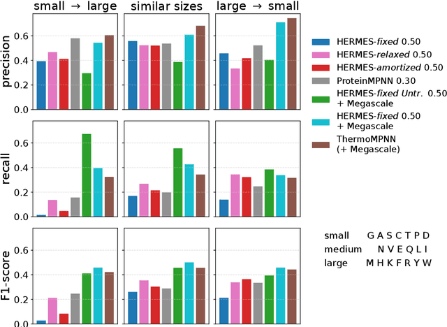 Figure 4 for HERMES: Holographic Equivariant neuRal network model for Mutational Effect and Stability prediction