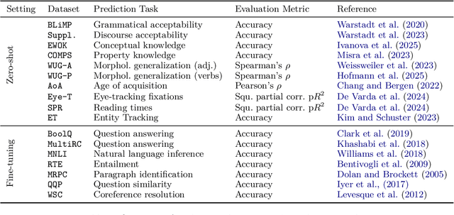 Figure 2 for Once Upon a Time: Interactive Learning for Storytelling with Small Language Models