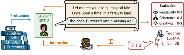 Figure 1 for Once Upon a Time: Interactive Learning for Storytelling with Small Language Models