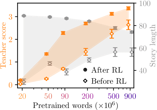 Figure 4 for Once Upon a Time: Interactive Learning for Storytelling with Small Language Models