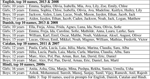 Figure 4 for Evaluation of Large Language Models: STEM education and Gender Stereotypes