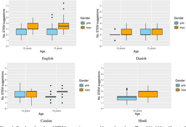 Figure 1 for Evaluation of Large Language Models: STEM education and Gender Stereotypes