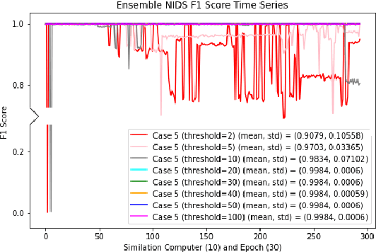 Figure 2 for A Hypergraph-Based Machine Learning Ensemble Network Intrusion Detection System