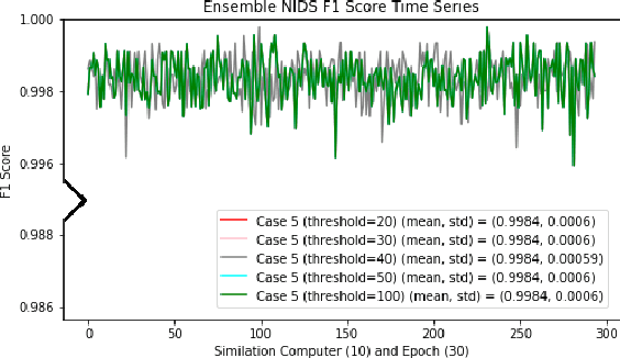 Figure 3 for A Hypergraph-Based Machine Learning Ensemble Network Intrusion Detection System