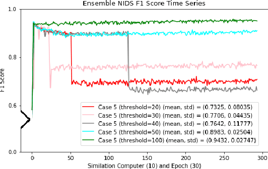 Figure 4 for A Hypergraph-Based Machine Learning Ensemble Network Intrusion Detection System