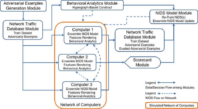 Figure 1 for A Hypergraph-Based Machine Learning Ensemble Network Intrusion Detection System