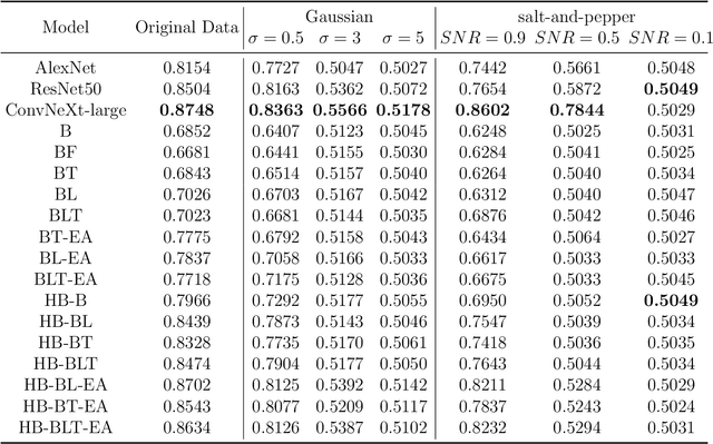 Figure 4 for HB-net: Holistic bursting cell cluster integrated network for occluded multi-objects recognition