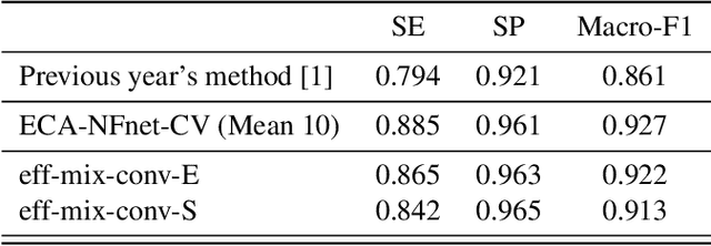 Figure 3 for Strong Baseline and Bag of Tricks for COVID-19 Detection of CT Scans