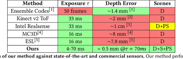 Figure 2 for Event-based Motion-Robust Accurate Shape Estimation for Mixed Reflectance Scenes