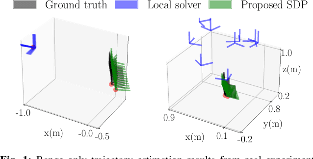 Figure 1 for Optimal Initialization Strategies for Range-Only Trajectory Estimation