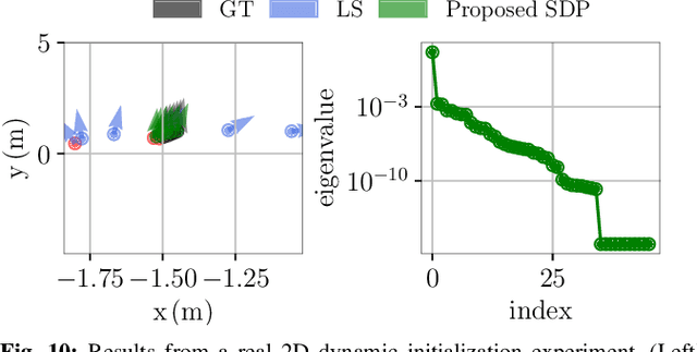 Figure 2 for Optimal Initialization Strategies for Range-Only Trajectory Estimation