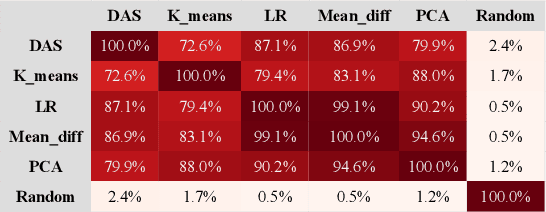 Figure 3 for Linear Representations of Sentiment in Large Language Models