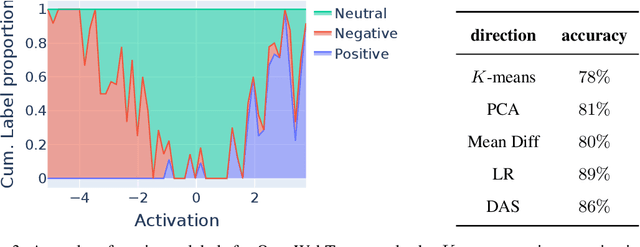 Figure 4 for Linear Representations of Sentiment in Large Language Models
