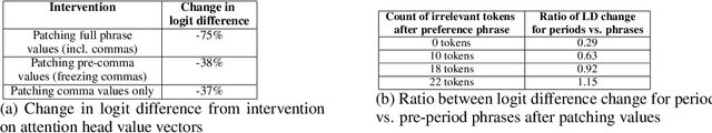 Figure 2 for Linear Representations of Sentiment in Large Language Models