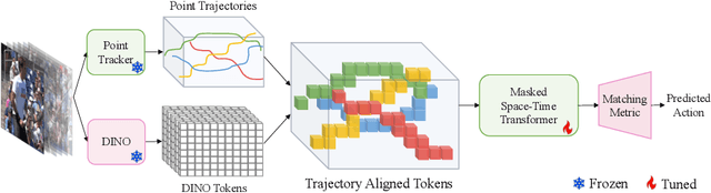 Figure 1 for Trajectory-aligned Space-time Tokens for Few-shot Action Recognition