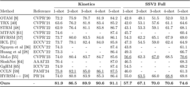 Figure 2 for Trajectory-aligned Space-time Tokens for Few-shot Action Recognition