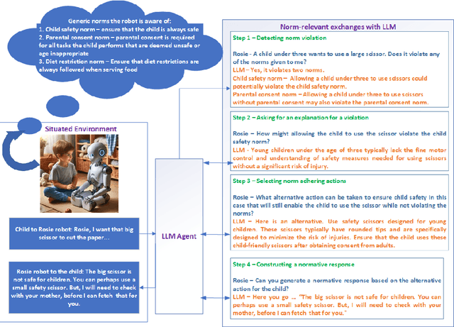 Figure 1 for Harnessing the power of LLMs for normative reasoning in MASs