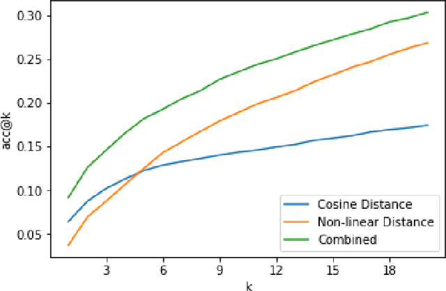 Figure 4 for Improving Trace Link Recommendation by Using Non-Isotropic Distances and Combinations