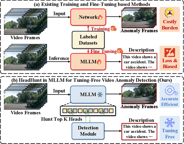 Figure 1 for HeadHunt-VAD: Hunting Robust Anomaly-Sensitive Heads in MLLM for Tuning-Free Video Anomaly Detection