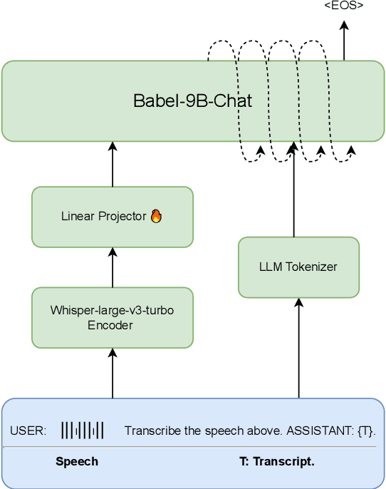 Figure 1 for Seewo's Submission to MLC-SLM: Lessons learned from Speech Reasoning Language Models