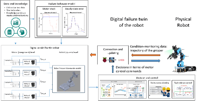 Figure 1 for A domain adaptation neural network for digital twin-supported fault diagnosis