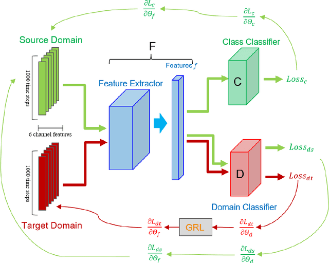 Figure 2 for A domain adaptation neural network for digital twin-supported fault diagnosis