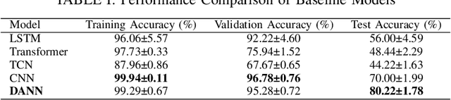 Figure 3 for A domain adaptation neural network for digital twin-supported fault diagnosis