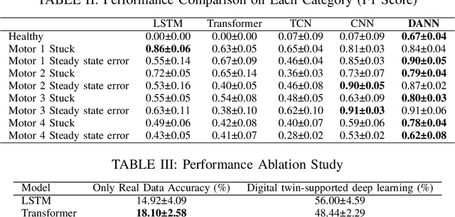 Figure 4 for A domain adaptation neural network for digital twin-supported fault diagnosis