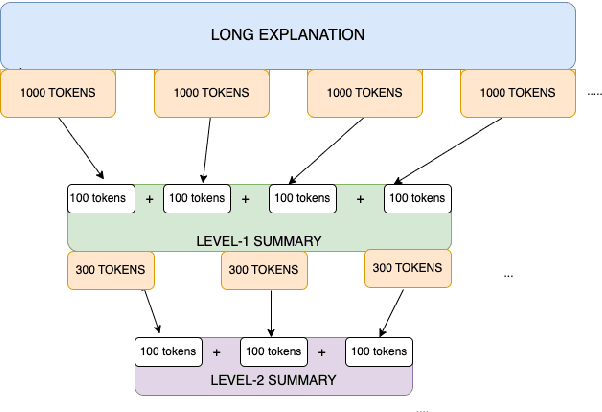 Figure 2 for Towards Unsupervised Question Answering System with Multi-level Summarization for Legal Text