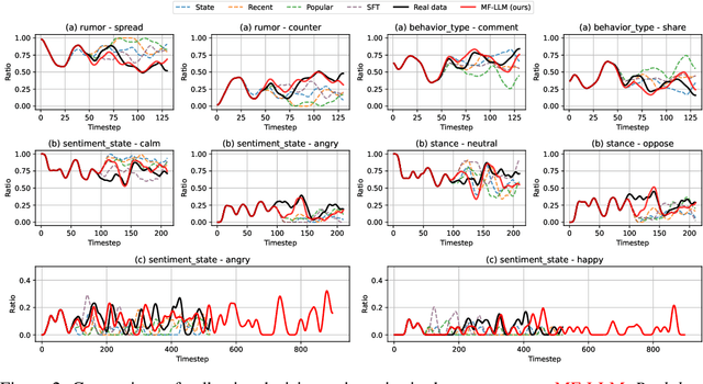 Figure 3 for MF-LLM: Simulating Collective Decision Dynamics via a Mean-Field Large Language Model Framework