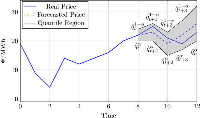 Figure 2 for Conformal Prediction for Electricity Price Forecasting in the Day-Ahead and Real-Time Balancing Market