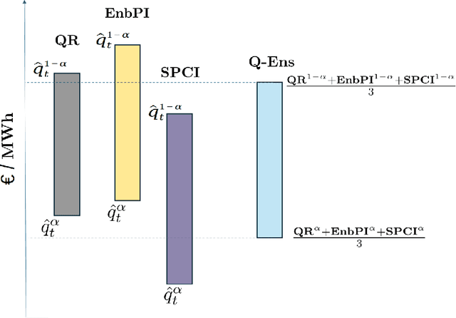Figure 3 for Conformal Prediction for Electricity Price Forecasting in the Day-Ahead and Real-Time Balancing Market