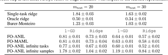 Figure 2 for Model agnostic methods meta-learn despite misspecifications