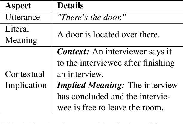 Figure 1 for MultiPragEval: Multilingual Pragmatic Evaluation of Large Language Models