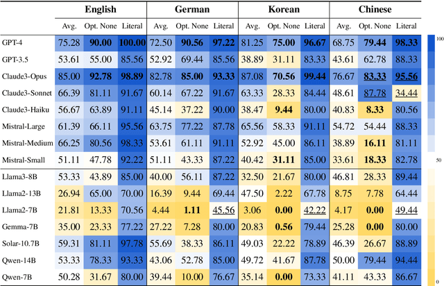 Figure 2 for MultiPragEval: Multilingual Pragmatic Evaluation of Large Language Models