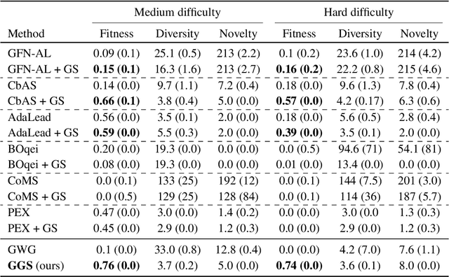 Figure 4 for Optimizing protein fitness using Gibbs sampling with Graph-based Smoothing