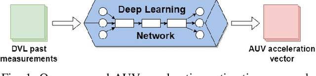 Figure 1 for AUV Acceleration Prediction Using DVL and Deep Learning