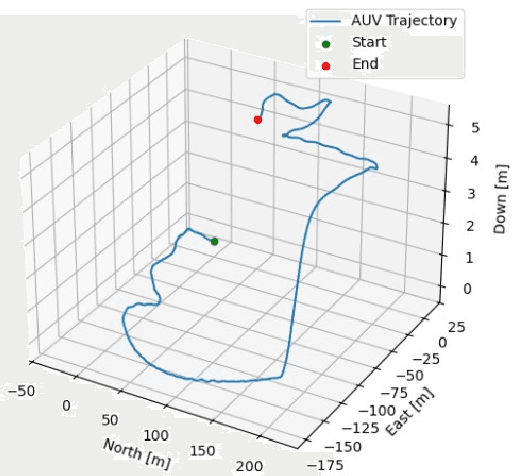 Figure 4 for AUV Acceleration Prediction Using DVL and Deep Learning