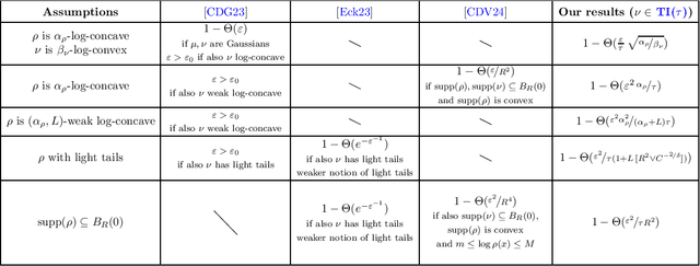 Figure 1 for A semiconcavity approach to stability of entropic plans and exponential convergence of Sinkhorn's algorithm