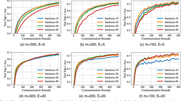 Figure 3 for Which mode is better for federated learning? Centralized or Decentralized
