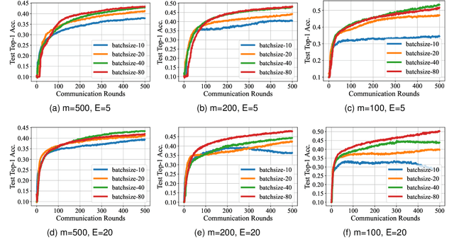 Figure 4 for Which mode is better for federated learning? Centralized or Decentralized